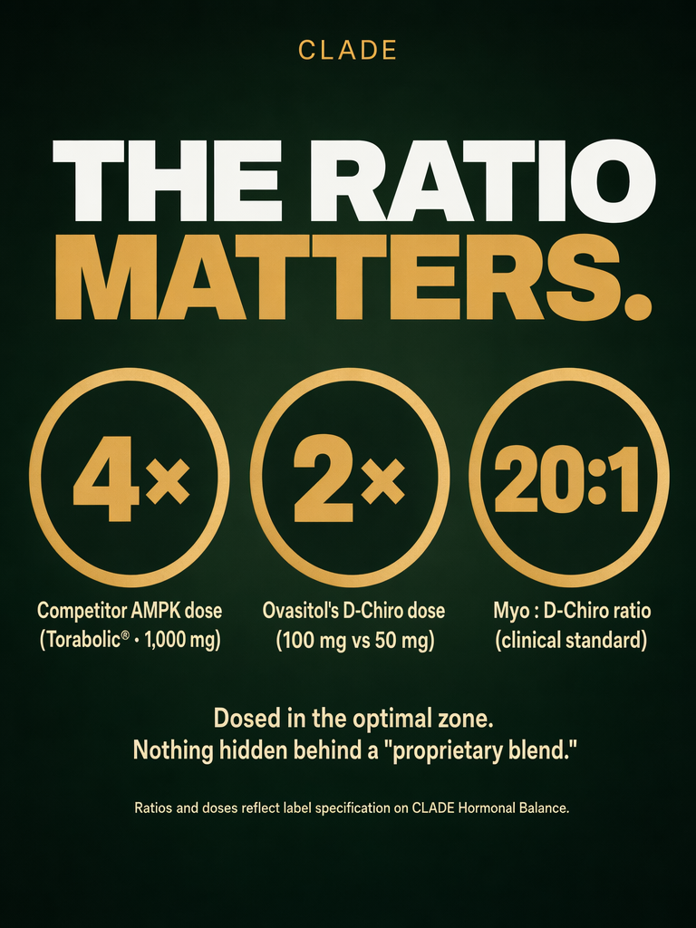 The ratio matters: 4× competitor AMPK, 2× Ovasitol D-Chiro, 20:1 Myo:D-Chiro